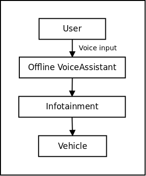 /static/images/Offline_voice_control_use_case.png