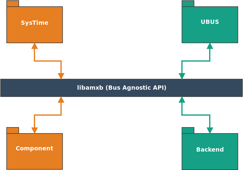 /static/images/amx-bus-service-development/amx-bus-architecture.png