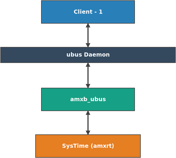 /static/images/amx-bus-service-development/amxrt-ubus-interaction.png