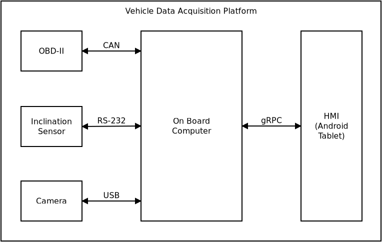 /static/images/case-study-invehicle-data-acquisition-platform/sys-arch.png