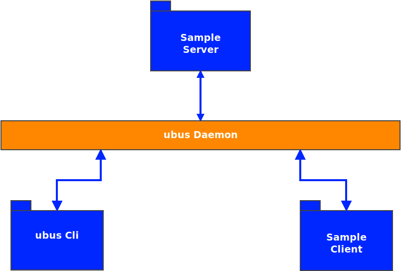 /static/images/ubus-server-client.png