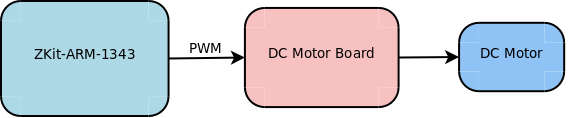 DC Motor interface Block