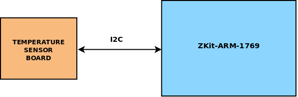Interfacing Temperature sensor with ZNet
